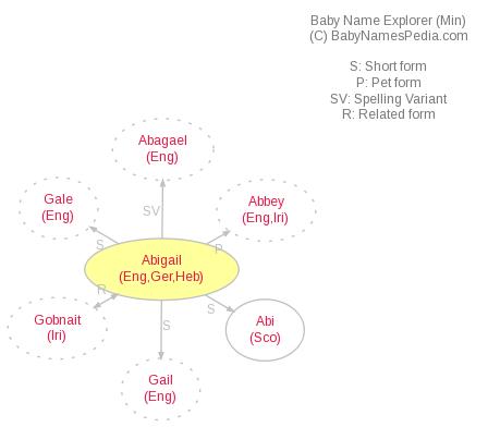 Baby Name Explorer for Abigail