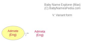 Baby Name Explorer for Admete