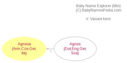 Baby Name Explorer for Agnesa
