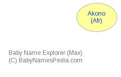 Baby Name Explorer for Akono