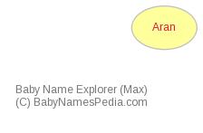 Baby Name Explorer for Arán