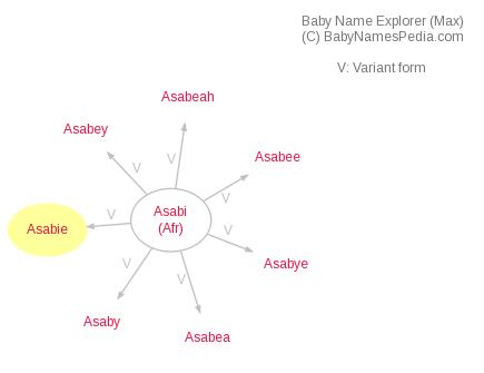 Baby Name Explorer for Asabie