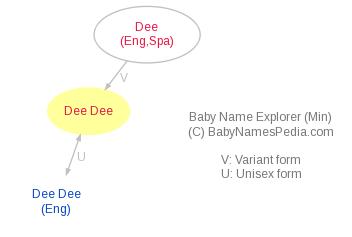 Baby Name Explorer for Dee Dee