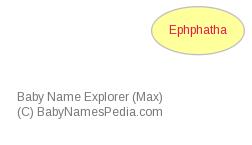 Baby Name Explorer for Ephphatha