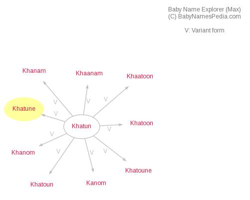 Baby Name Explorer for Khatune
